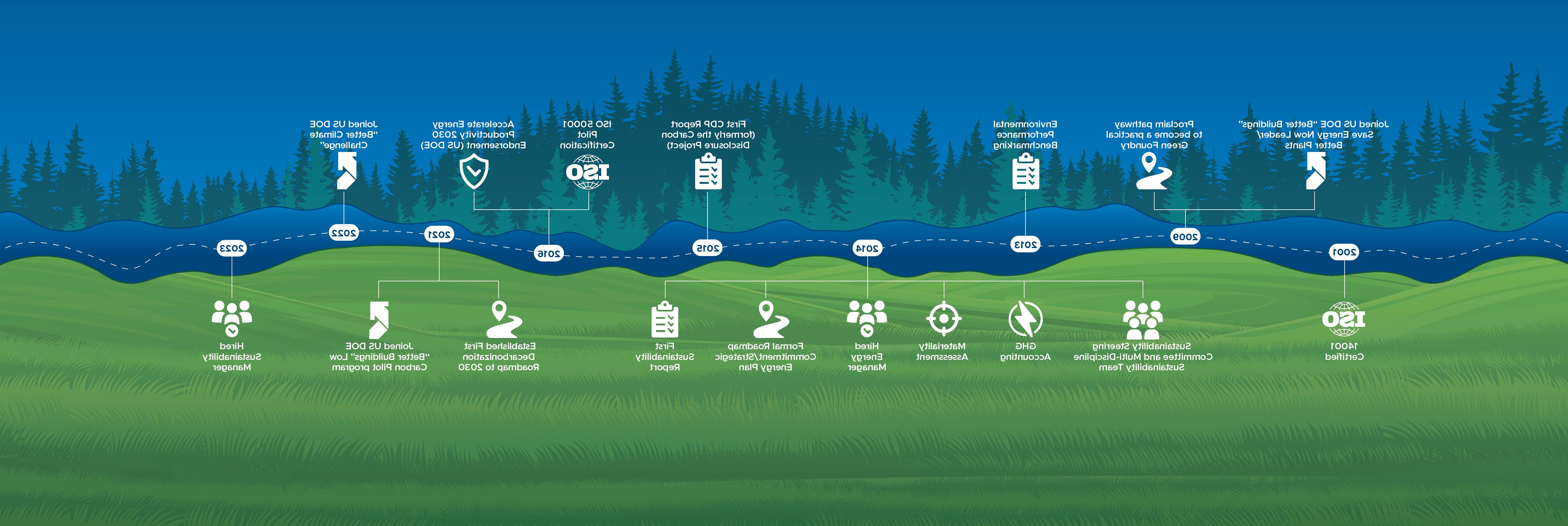 Sustainable Foundry Practices